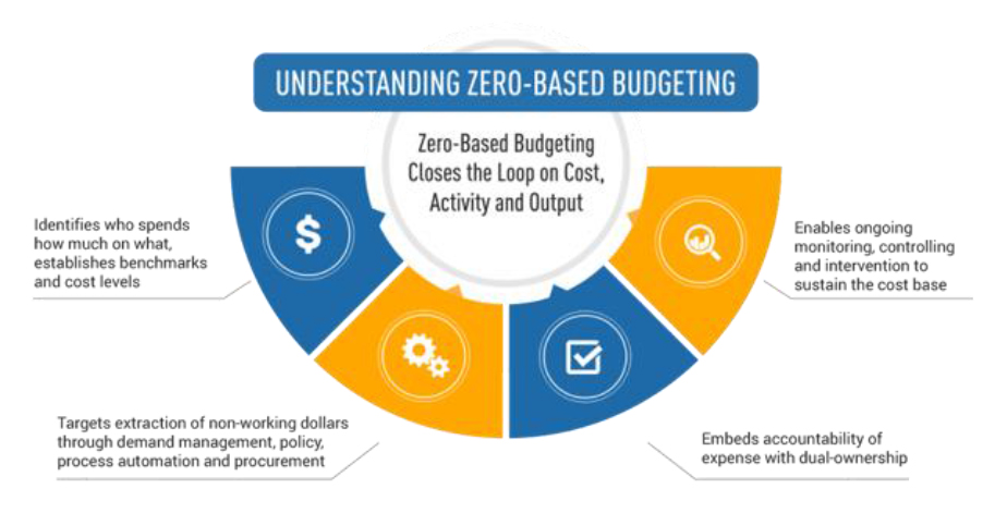 Zero_Based_Budgeting